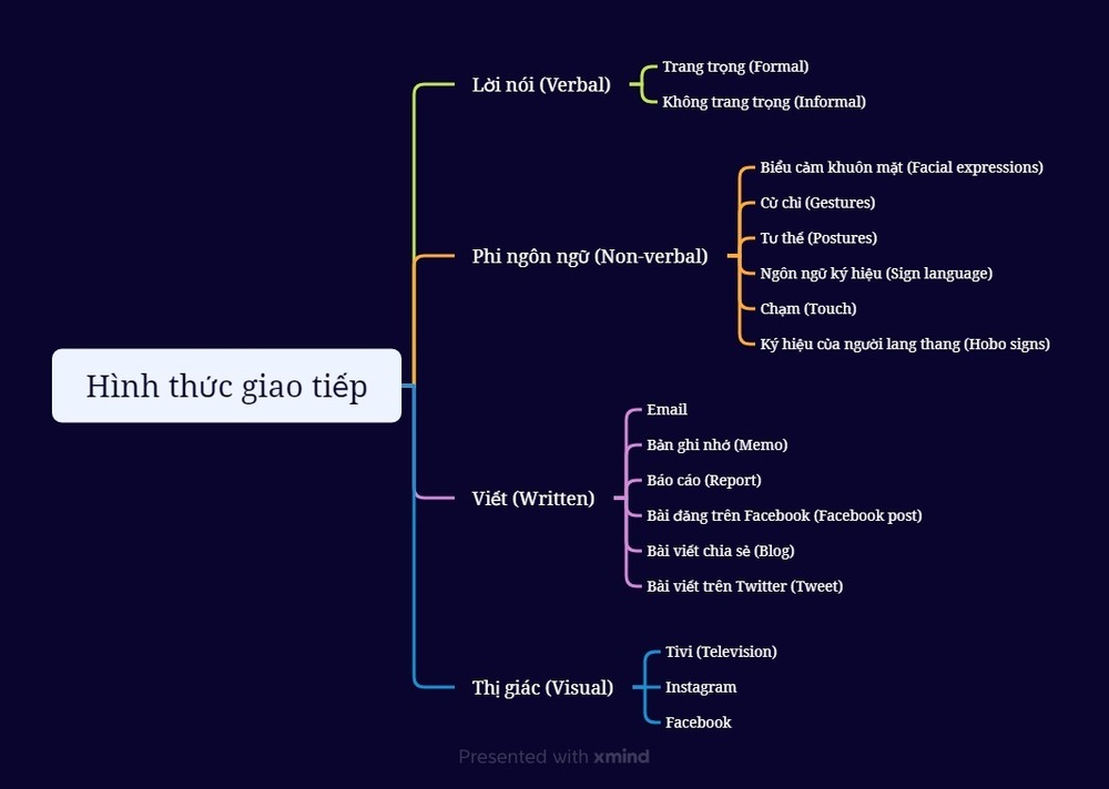 Sơ đồ các hình thức giao tiếp