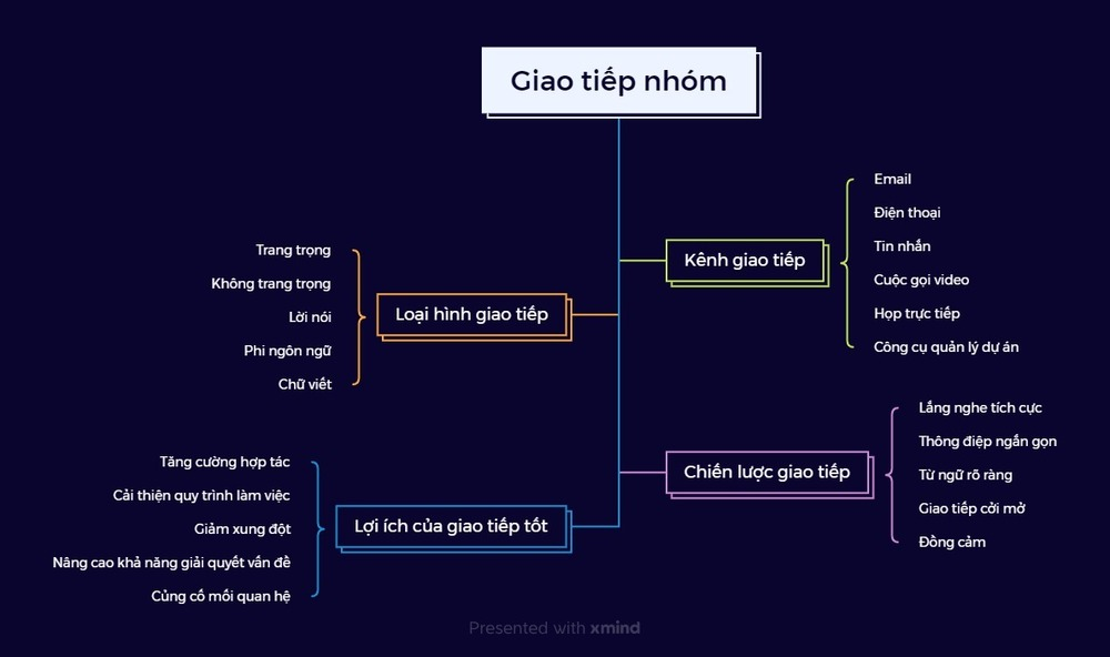 Sơ đồ kỹ năng giao tiếp nhóm