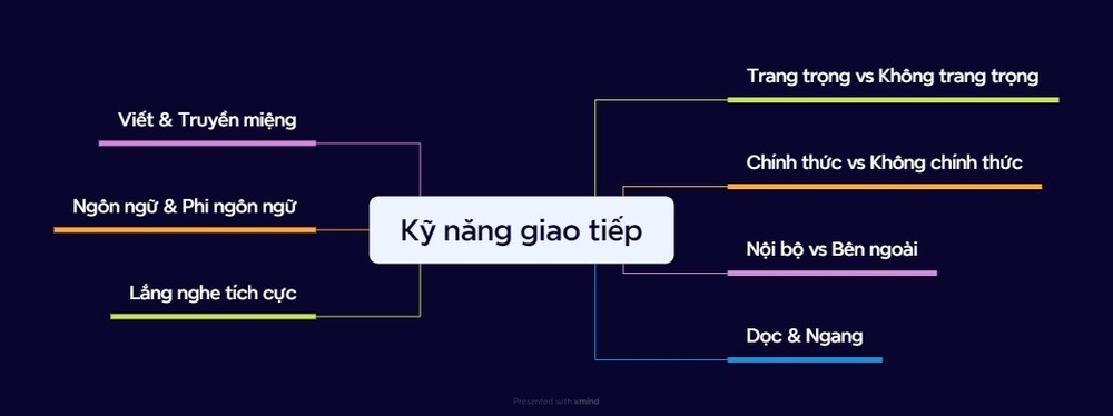 Sơ đồ tư duy tổng quan về kỹ năng giao tiếp